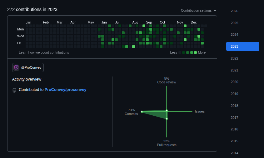 GitHub contribution heatmap and activity summary for 2023 showing 272 contributions and ProConvey repository activity
