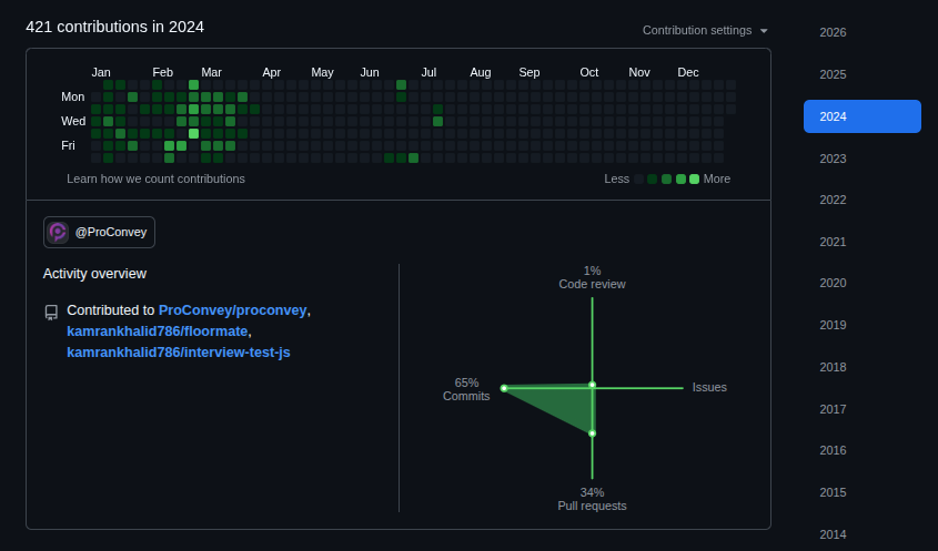 GitHub contribution heatmap and activity summary for 2024 showing 421 contributions and ProConvey repository activity